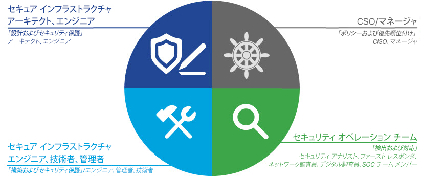 サイバーセキュリティ トレーニングと認定