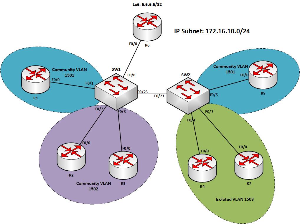 Understanding Private Vlans 8514