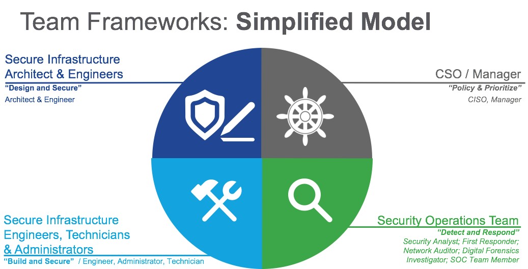 Managers, Is Your Security Team Complete? (Part 2)