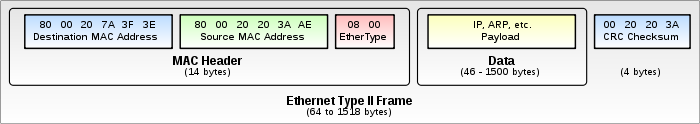 700px-Ethernet_Type_II_Frame_format.png