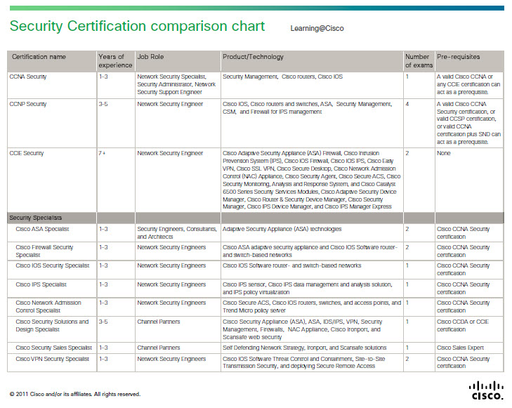 Security Certifications: At-A-Glance