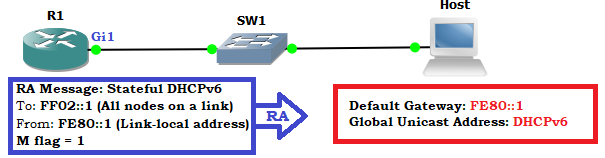 lan ipv6 address assignment setup stateless or stateful