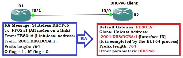 lan ipv6 address assignment setup stateless or stateful