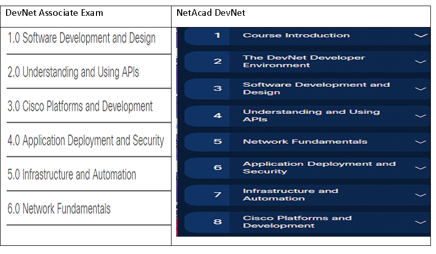 An Alternate Approach to the DevNet Certification