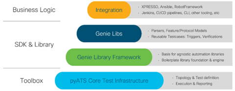 Test-Driven Automation with pyATS