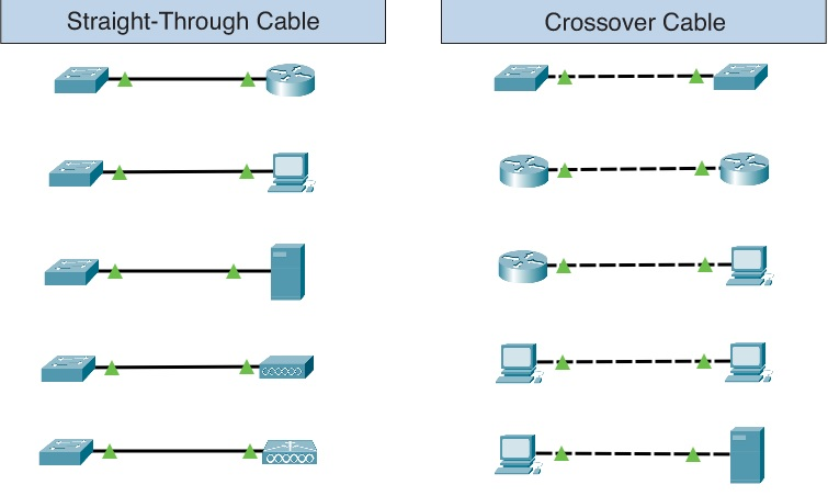 Difference Between Straight-Through And Crossover Cable, 43% OFF