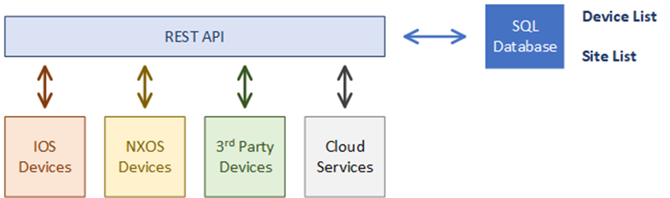 Creating A Custom Network Management API
