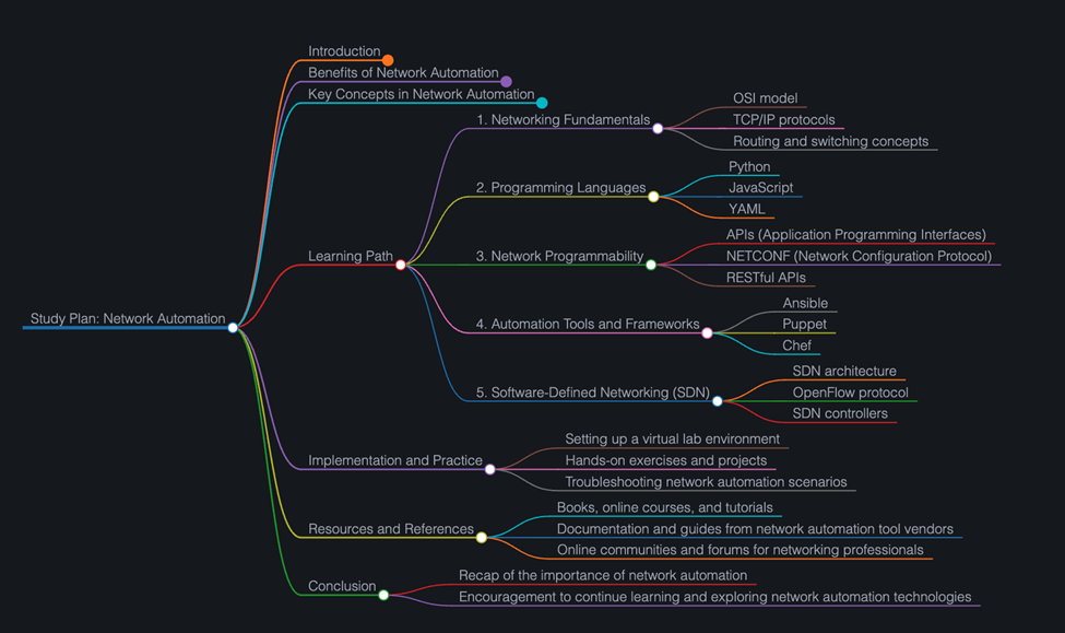 Is it Too Late to Learn Network Automation?