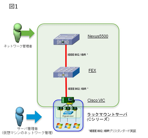 Vm Fexの概要とメリット