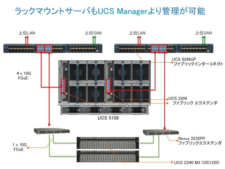 Cisco UCS シリーズ概要