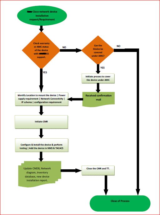 New Device installation Flow Chart