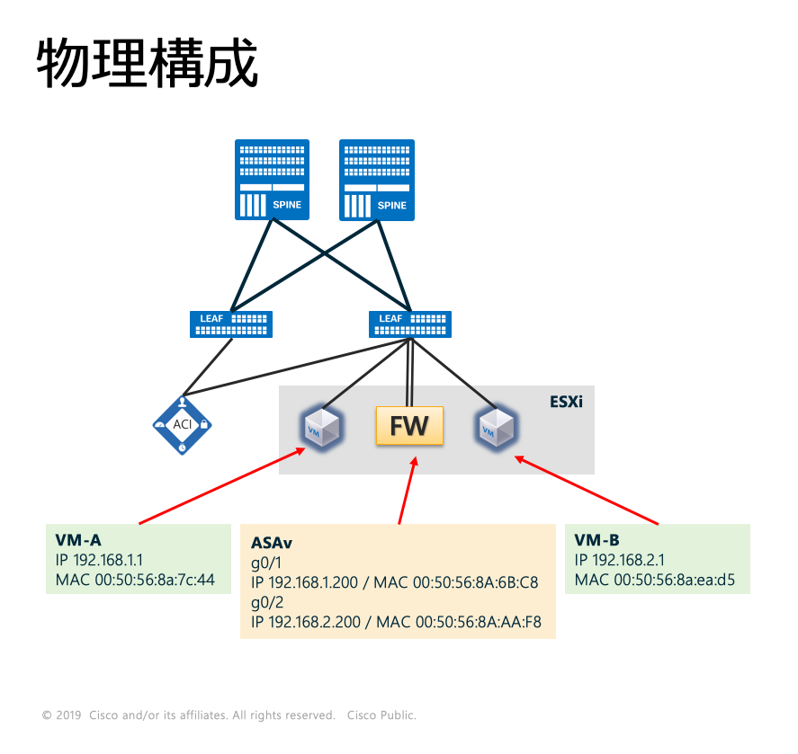 ACI Contract および Service Graph / PBR : CLIによる確認方法