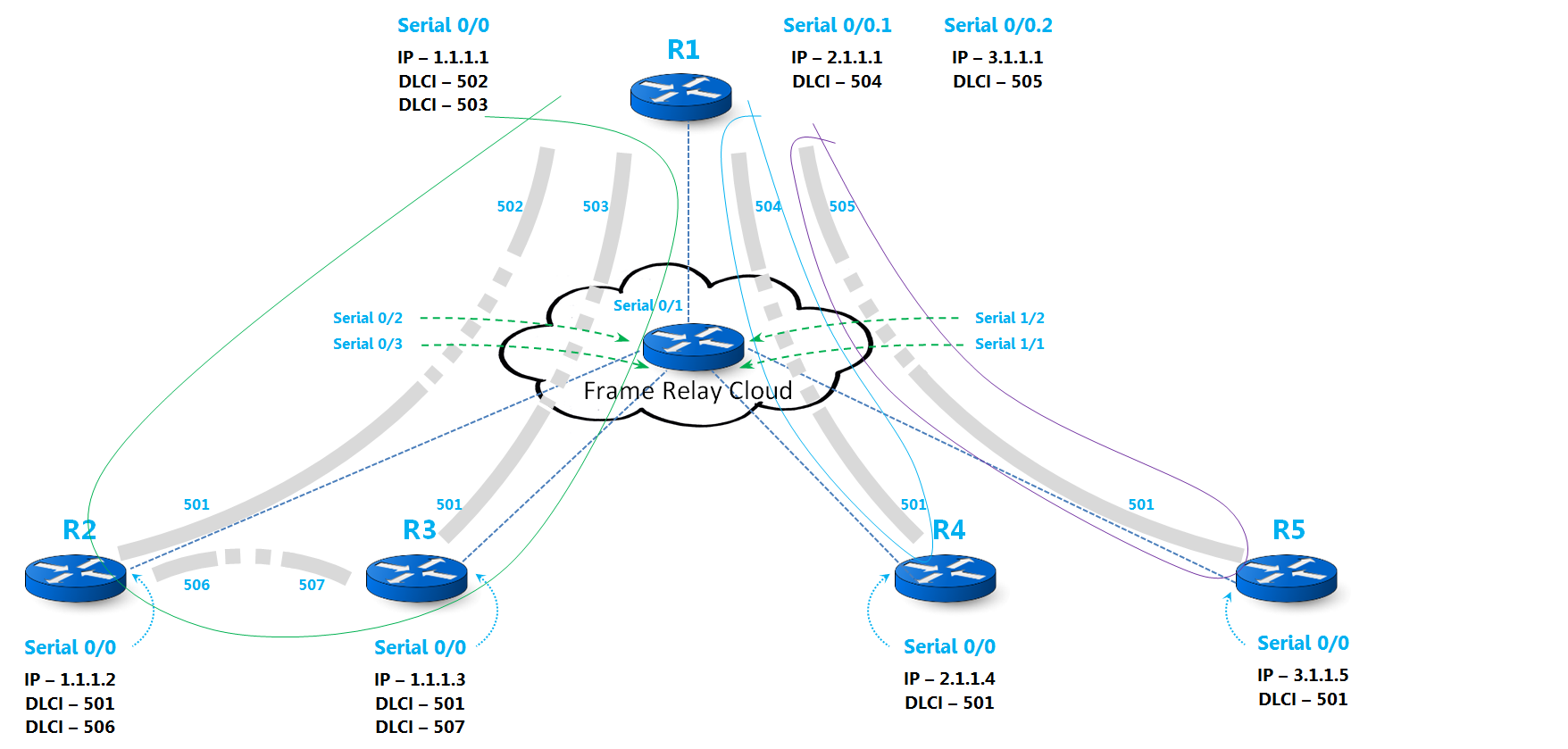 Fundamentals of Frame Relay - Part 10: Advanced Virtual Circuits