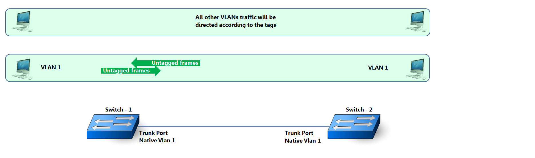 Effects of mismatched native VLANs on a trunk link