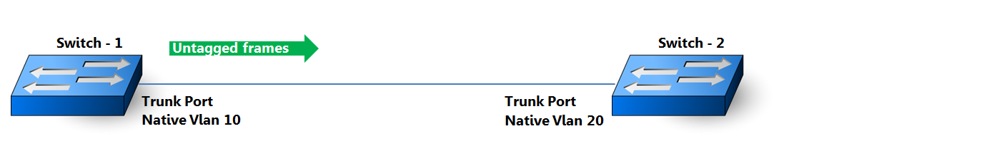 Effects of mismatched native VLANs on a trunk link