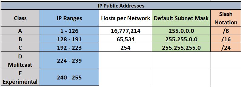 ccna-study-notes-2-ip-public-addresses-private-ip-addresses