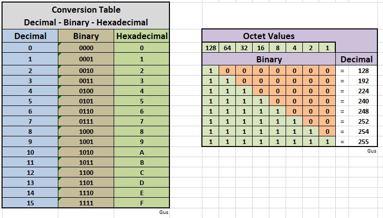 ccna-study-notes-3-conversion-tables-decimal-binary-hexadecimal-and-octet-values
