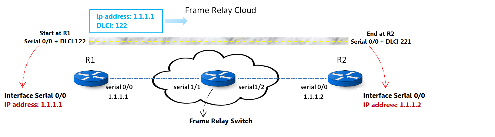 Fundamentals of Frame Relay - Part 5: Virtual Circuits II & Inverse ARP