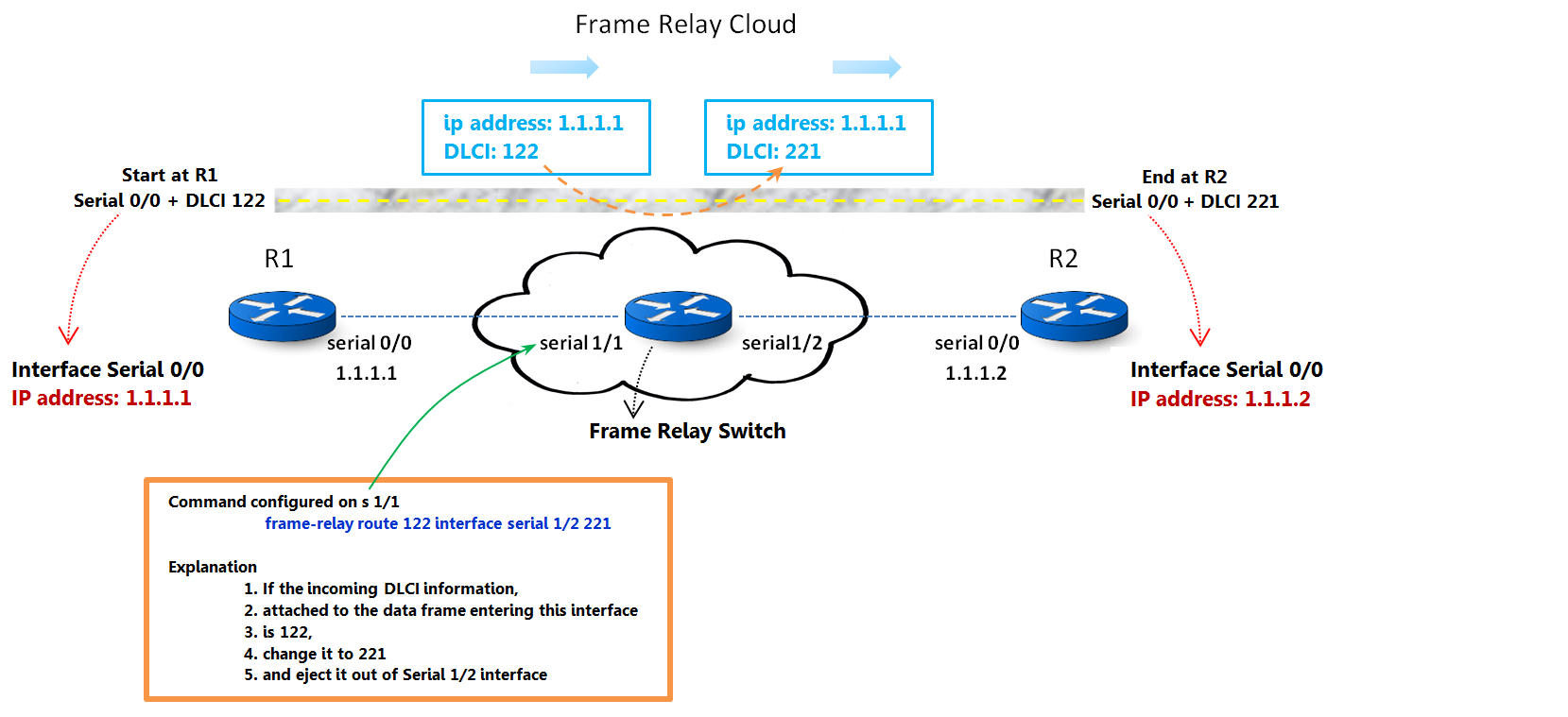 Fundamentals of Frame Relay - Part 5: Virtual Circuits II & Inverse ARP