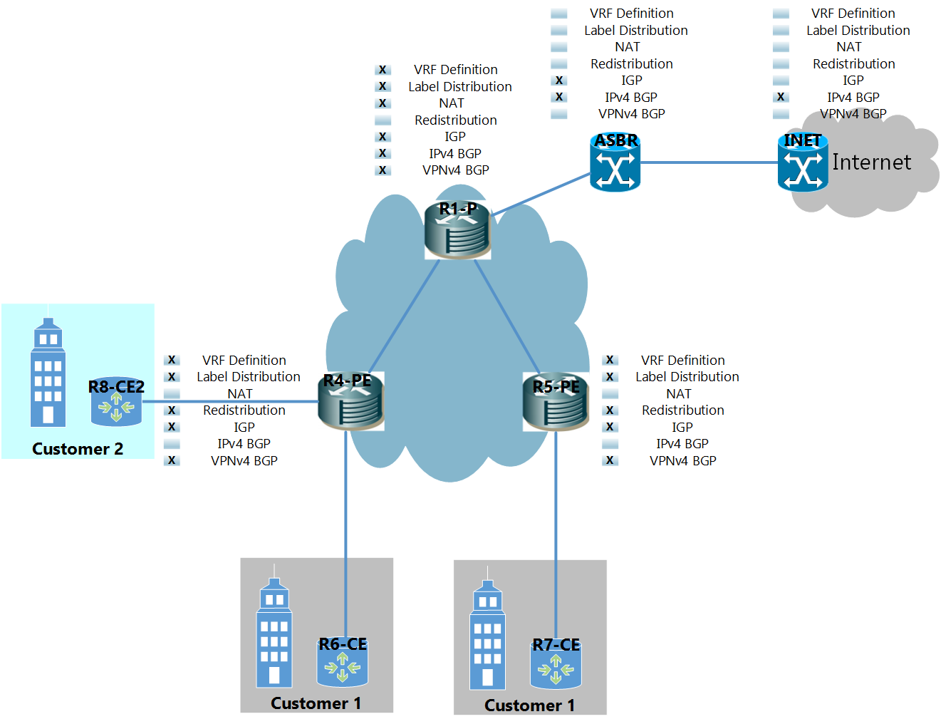 MPLS L3VPN Internet Access (Option 1)