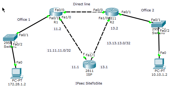 IPsec Site to Site VPN. Real life story!