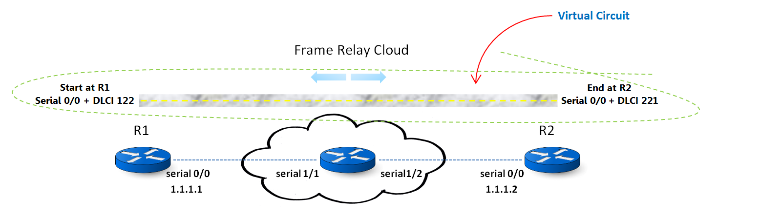 Fundamentals of Frame Relay - Part 2: DLCI Explained