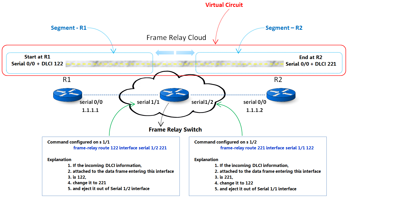 Fundamentals of Frame Relay - Part 2: DLCI Explained