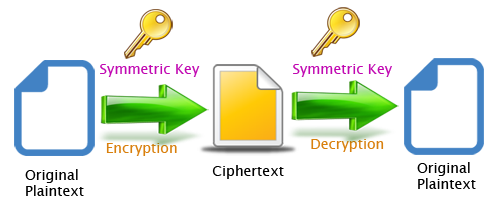 cryptography in CCNA