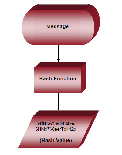 cryptography in CCNA