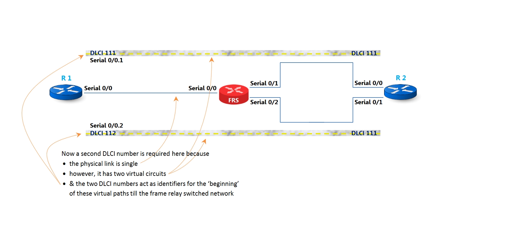 Fundamentals of Frame Relay Part 8 How many DLCIs
