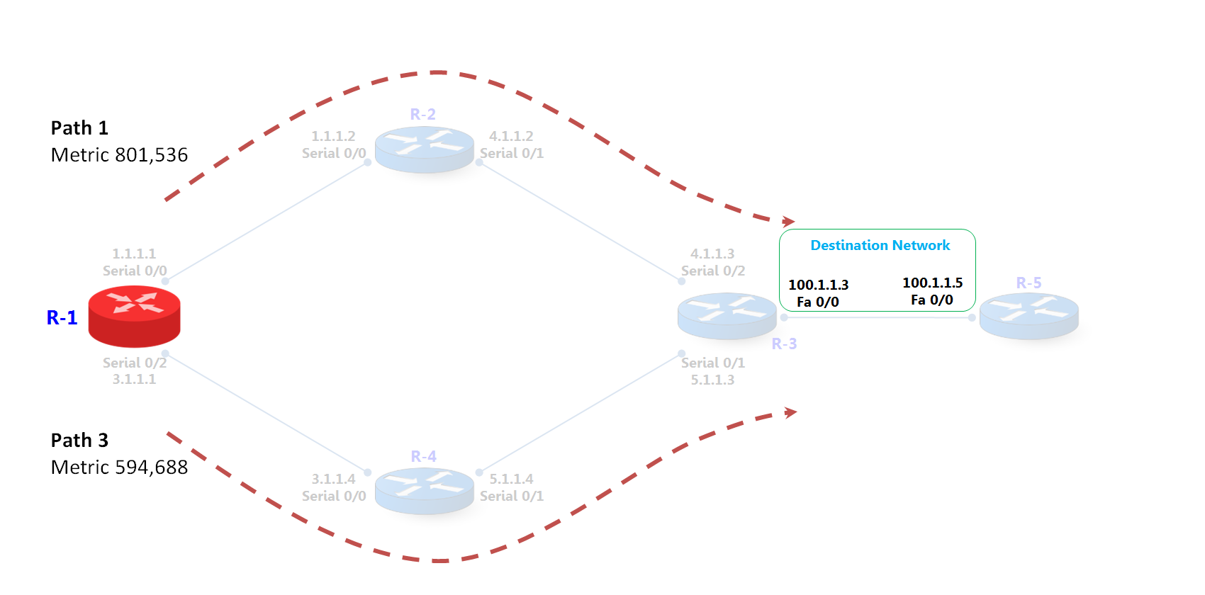 Fundamentals of EIGRP - Case Study 1