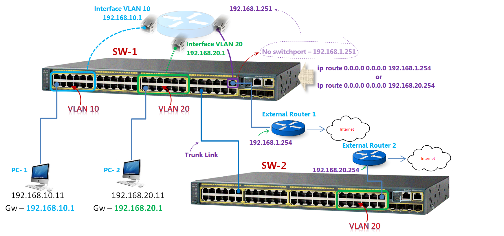 Fundamentals of Operations on a Layer 3 Switch