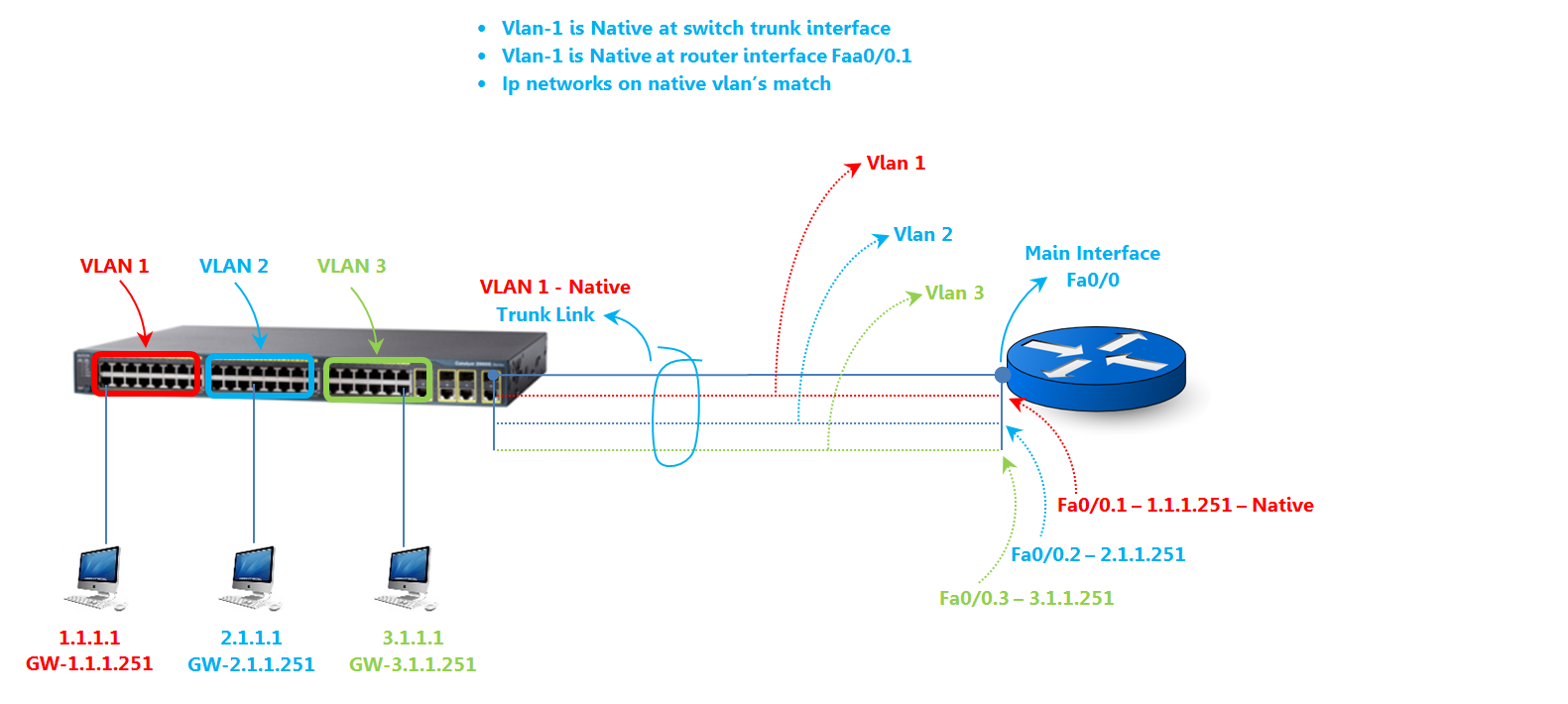 Fundamentals of VLAN's Router on a stick
