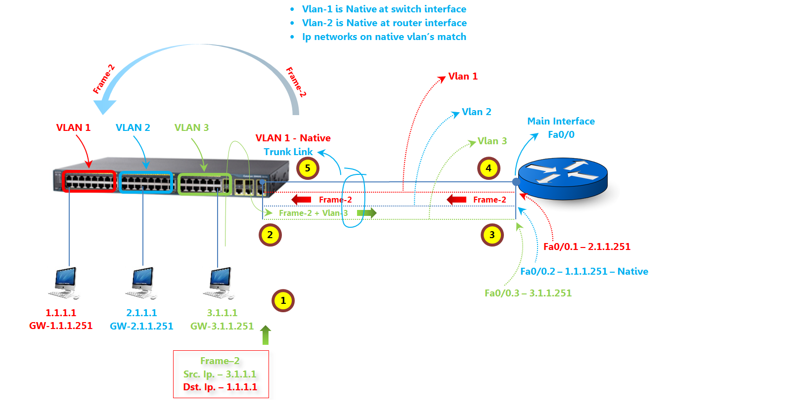 Edge router настройка vlan