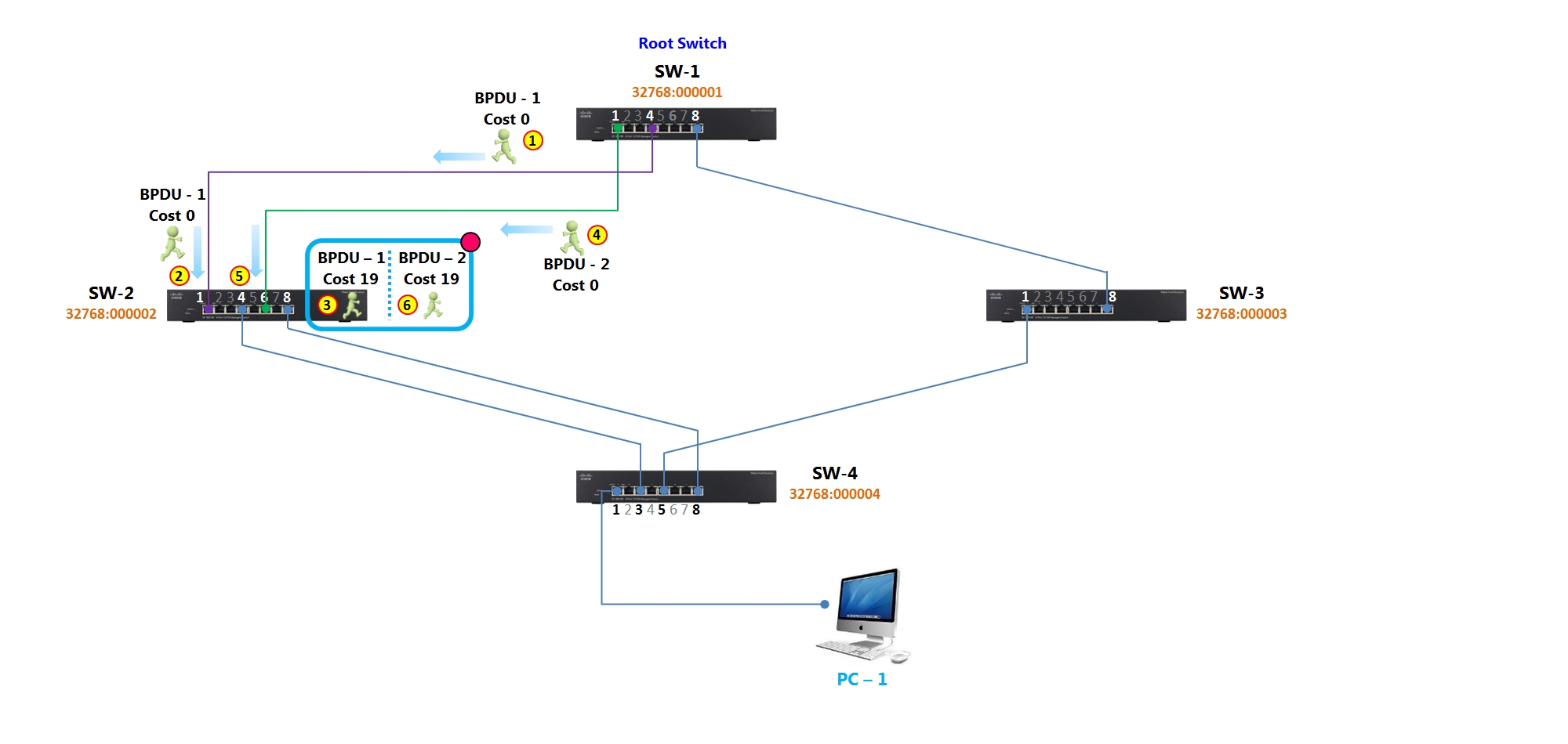 Fundamentals of STP - Spanning Tree Protocol Part I - The Logic