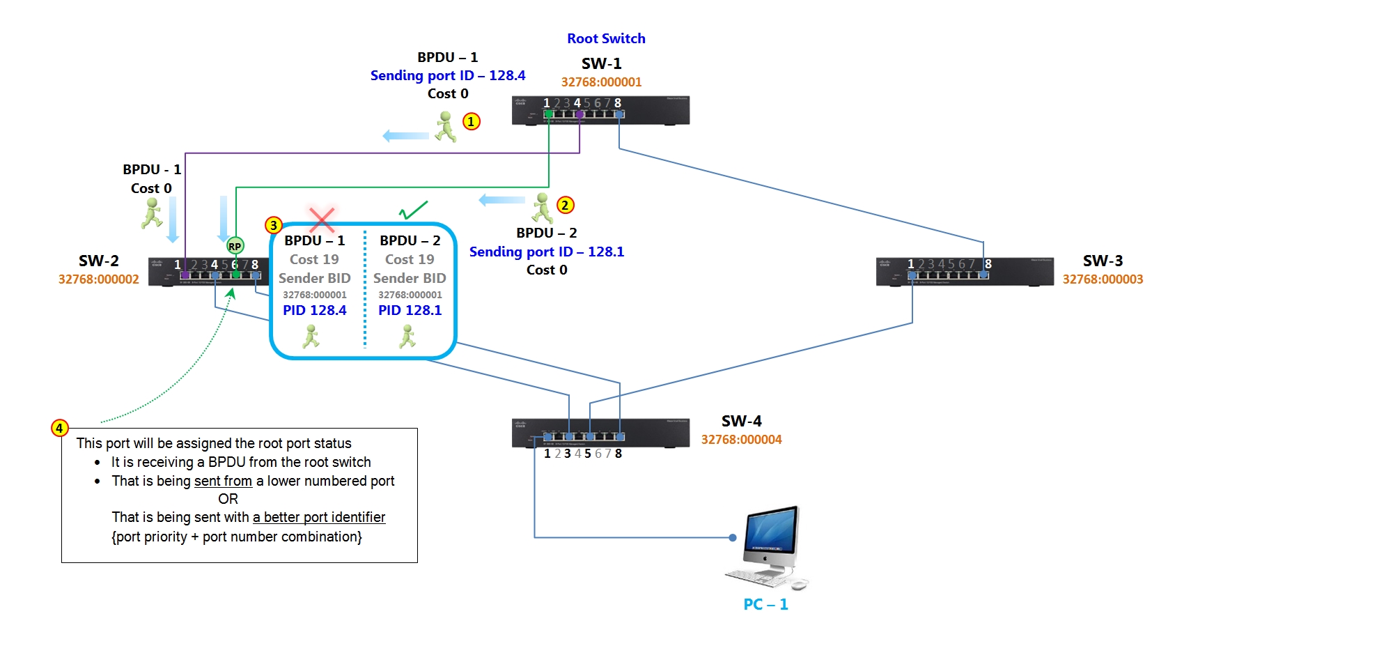 Fundamentals of STP - Spanning Tree Protocol Part I - The Logic