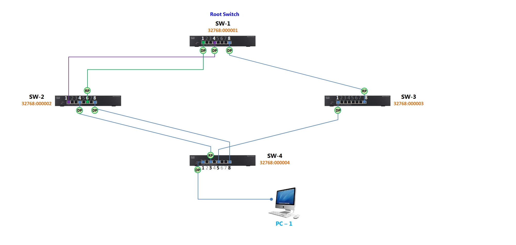 Fundamentals of STP - Spanning Tree Protocol Part I - The Logic