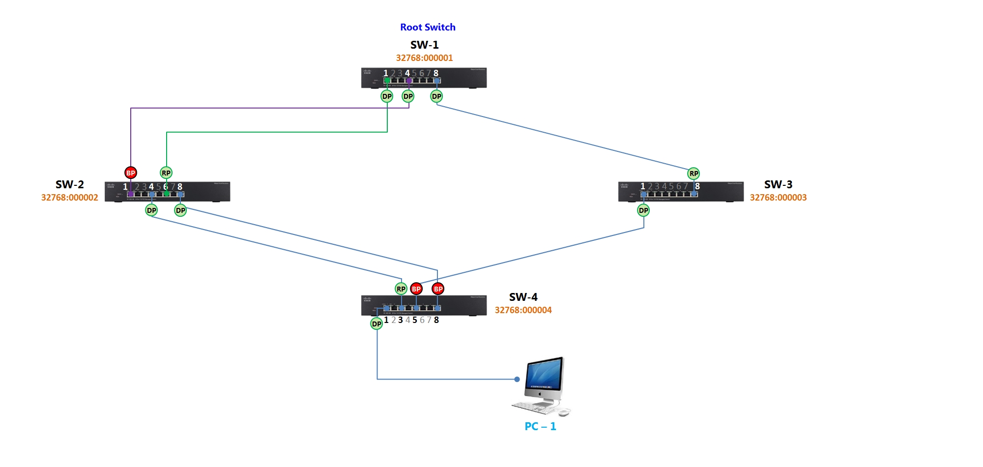 Fundamentals of STP - Spanning Tree Protocol Part I - The Logic