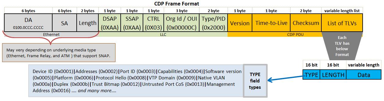 CDP протокол. CDP. CDP Cisco 230r.