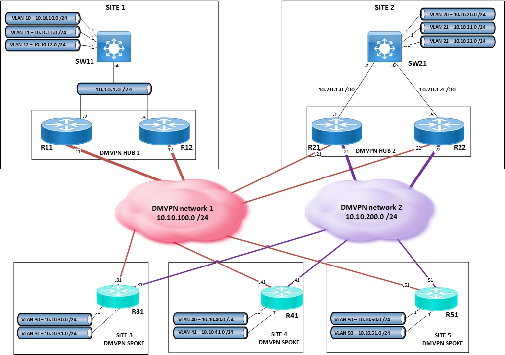 DMVPN dual hub with dual DMVPN network