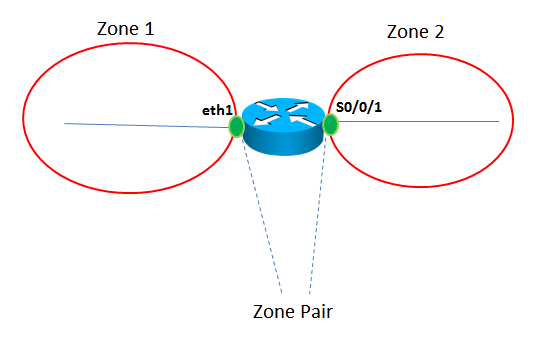 Zone Based Firewall Part 1
