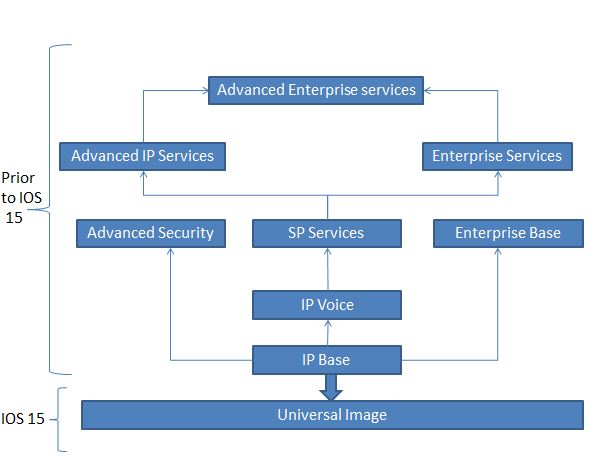 Cisco Ios 15 License