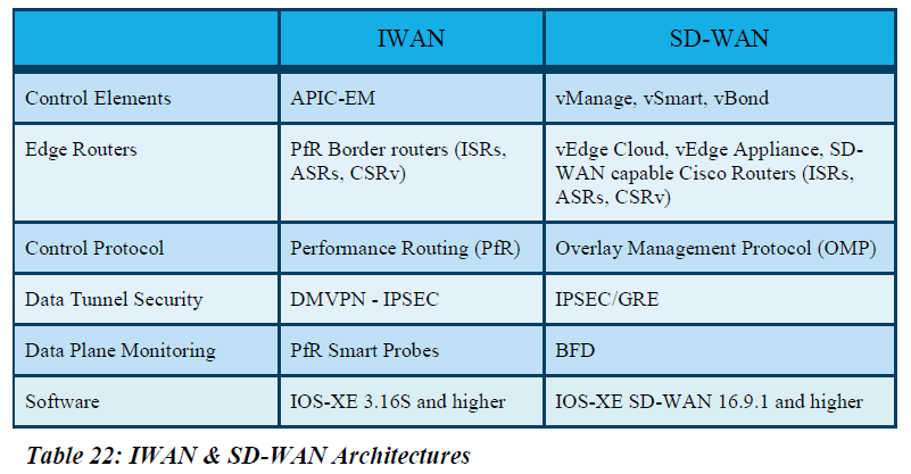 Sd-wan cisco