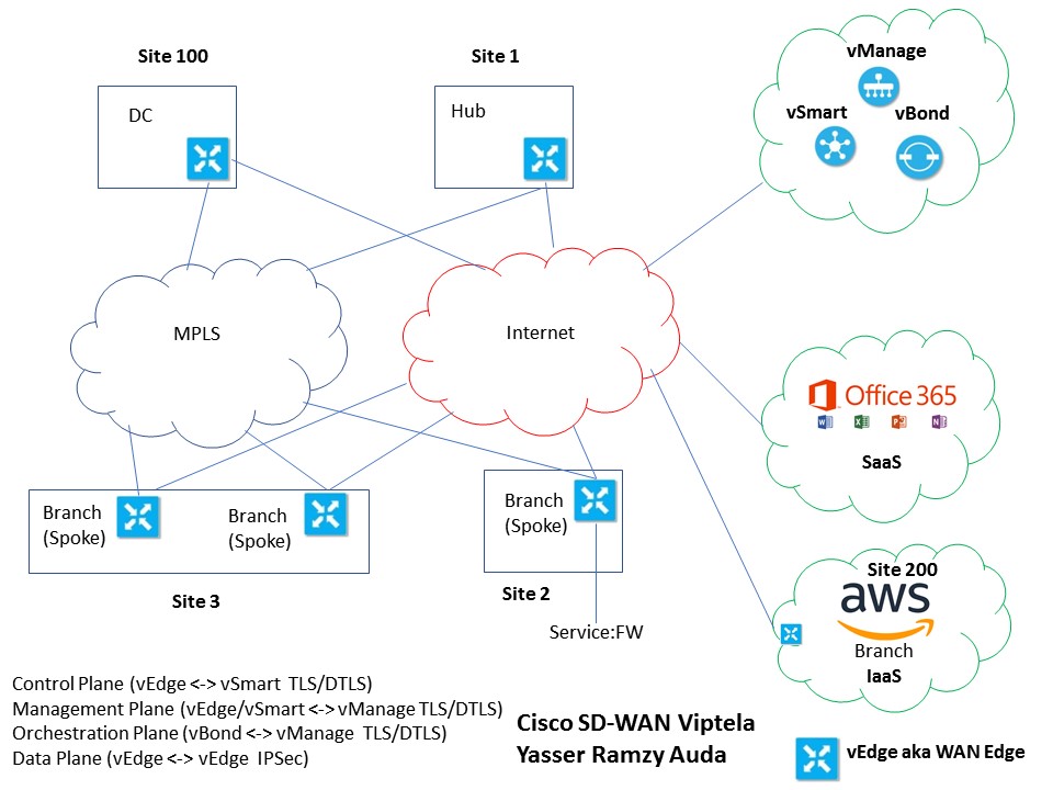 Certification 300-415 Dump