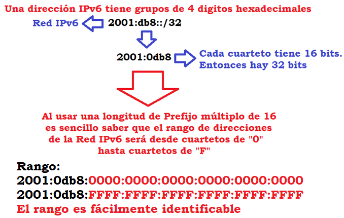 Plan De Direccionamiento Ipv6 Parte 1