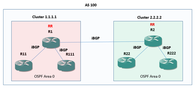 BGP Zero to Hero Part 3 , iBGP Scaling