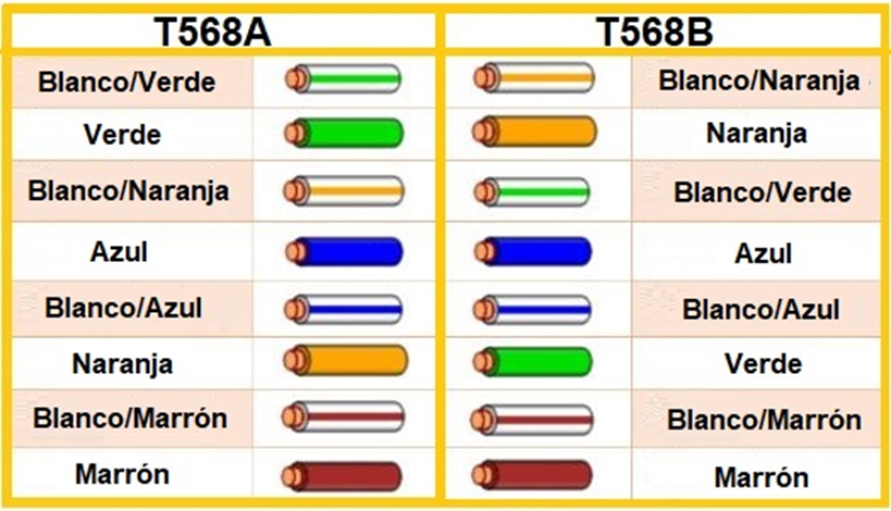 Cómo distinguir los cables según el color