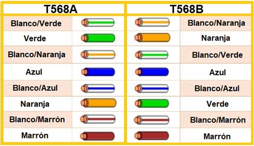 Cable UTP ¿Qué es y qué categoría debo usar?