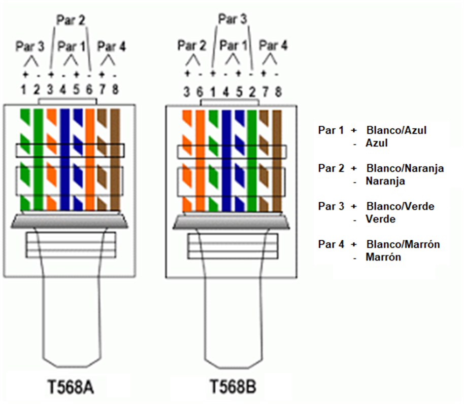 DIFERENCIA ENTRE T568A Y T568B SOPORTE LAN, 59% OFF