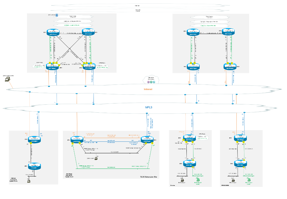 5 Questions – Cisco SD-WAN Remote Access (SDRA)